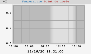 temperatures