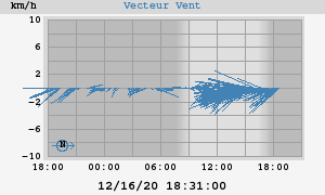 Wind Vector