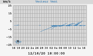 Wind Vector