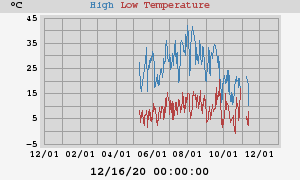 Daily highs and lows for the year