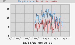 temperatures